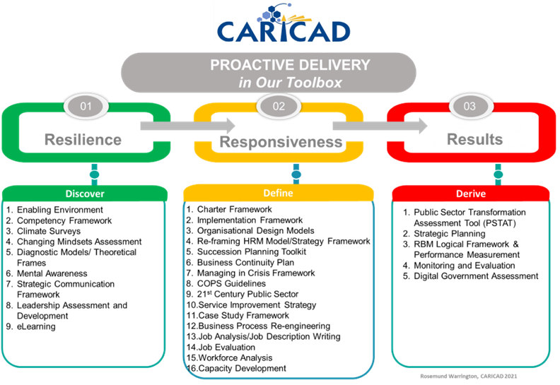 Beyond CARICAD’S Conceptual Charter Framework. Towards Proactivity ...
